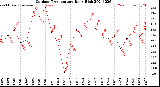 Milwaukee Weather Outdoor Temperature<br>Daily High