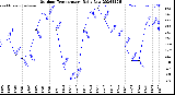 Milwaukee Weather Outdoor Temperature<br>Daily Low