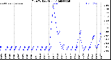 Milwaukee Weather Rain<br>By Day<br>(Inches)