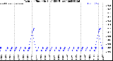 Milwaukee Weather Rain<br>per Hour<br>(Inches)<br>(24 Hours)