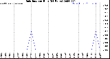 Milwaukee Weather Rain Rate<br>per Hour<br>(24 Hours)