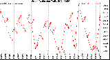 Milwaukee Weather Solar Radiation<br>Daily