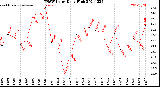 Milwaukee Weather THSW Index<br>Daily High