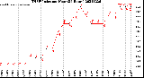 Milwaukee Weather THSW Index<br>per Hour<br>(24 Hours)