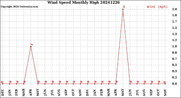 Milwaukee Weather Wind Speed<br>Monthly High