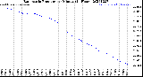 Milwaukee Weather Barometric Pressure<br>per Minute<br>(24 Hours)