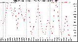 Milwaukee Weather Solar Radiation<br>Avg per Day W/m2/minute