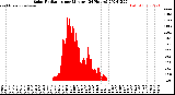 Milwaukee Weather Solar Radiation<br>per Minute<br>(24 Hours)