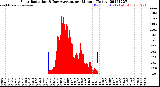 Milwaukee Weather Solar Radiation<br>& Day Average<br>per Minute<br>(Today)