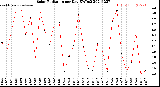 Milwaukee Weather Solar Radiation<br>per Day KW/m2