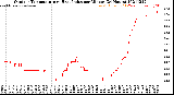 Milwaukee Weather Outdoor Temperature<br>vs Heat Index<br>per Minute<br>(24 Hours)