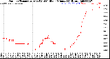 Milwaukee Weather Outdoor Temperature<br>vs Wind Chill<br>per Minute<br>(24 Hours)