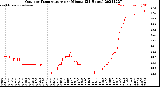 Milwaukee Weather Outdoor Temperature<br>per Minute<br>(24 Hours)