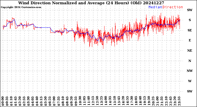 Milwaukee Weather Wind Direction<br>Normalized and Average<br>(24 Hours) (Old)