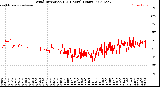 Milwaukee Weather Wind Direction<br>(24 Hours) (Raw)