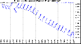 Milwaukee Weather Barometric Pressure<br>per Hour<br>(24 Hours)