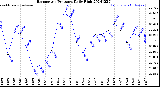 Milwaukee Weather Barometric Pressure<br>Daily High