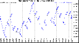 Milwaukee Weather Barometric Pressure<br>Daily Low