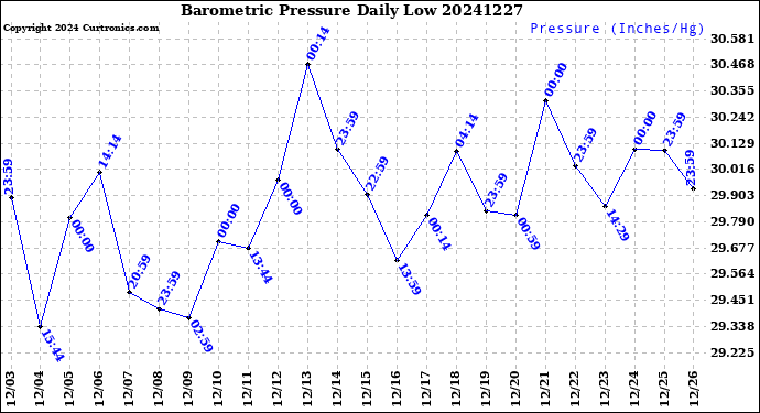 Milwaukee Weather Barometric Pressure<br>Daily Low