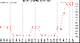 Milwaukee Weather Dew Point<br>(24 Hours)