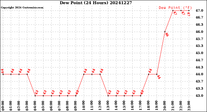 Milwaukee Weather Dew Point<br>(24 Hours)