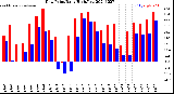 Milwaukee Weather Dew Point<br>Daily High/Low