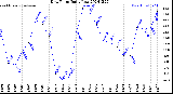 Milwaukee Weather Dew Point<br>Daily Low