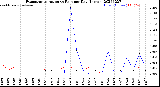 Milwaukee Weather Evapotranspiration<br>vs Rain per Day<br>(Inches)