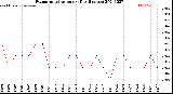 Milwaukee Weather Evapotranspiration<br>per Day (Inches)