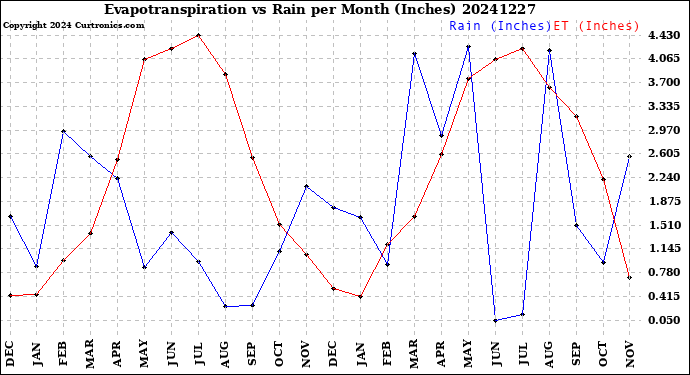 Milwaukee Weather Evapotranspiration<br>vs Rain per Month<br>(Inches)