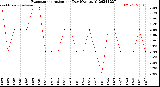 Milwaukee Weather Evapotranspiration<br>per Day (Ozs sq/ft)