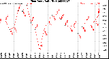 Milwaukee Weather Heat Index<br>Daily High