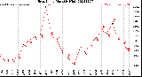 Milwaukee Weather Heat Index<br>Monthly High