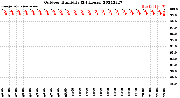 Milwaukee Weather Outdoor Humidity<br>(24 Hours)