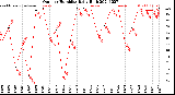 Milwaukee Weather Outdoor Humidity<br>Daily High