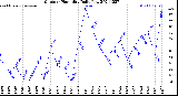 Milwaukee Weather Outdoor Humidity<br>Daily Low