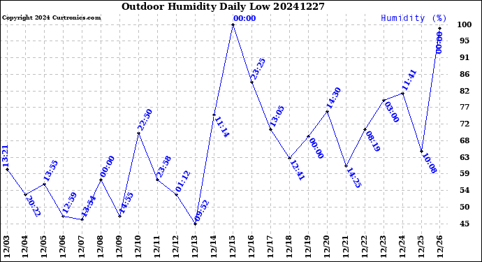 Milwaukee Weather Outdoor Humidity<br>Daily Low