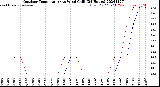 Milwaukee Weather Outdoor Temperature<br>vs Wind Chill<br>(24 Hours)