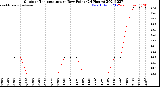 Milwaukee Weather Outdoor Temperature<br>vs Dew Point<br>(24 Hours)