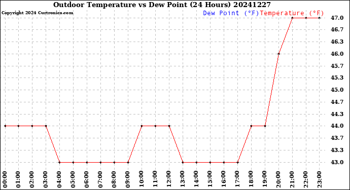 Milwaukee Weather Outdoor Temperature<br>vs Dew Point<br>(24 Hours)