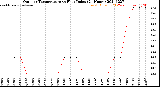 Milwaukee Weather Outdoor Temperature<br>vs Heat Index<br>(24 Hours)