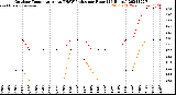 Milwaukee Weather Outdoor Temperature<br>vs THSW Index<br>per Hour<br>(24 Hours)