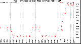 Milwaukee Weather Outdoor Temperature<br>per Hour<br>(24 Hours)