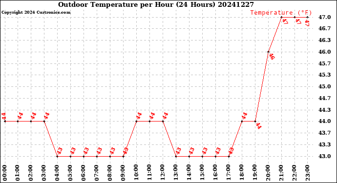 Milwaukee Weather Outdoor Temperature<br>per Hour<br>(24 Hours)