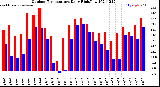 Milwaukee Weather Outdoor Temperature<br>Daily High/Low