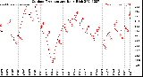 Milwaukee Weather Outdoor Temperature<br>Daily High