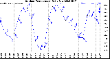 Milwaukee Weather Outdoor Temperature<br>Daily Low