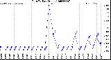 Milwaukee Weather Rain<br>By Day<br>(Inches)