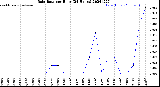 Milwaukee Weather Rain Rate<br>per Hour<br>(24 Hours)