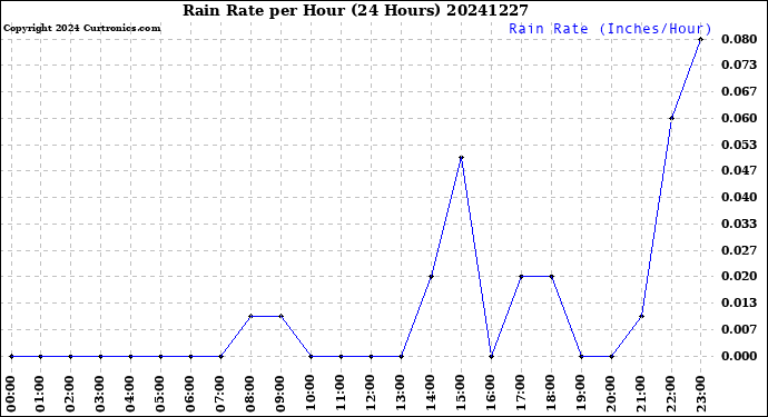 Milwaukee Weather Rain Rate<br>per Hour<br>(24 Hours)